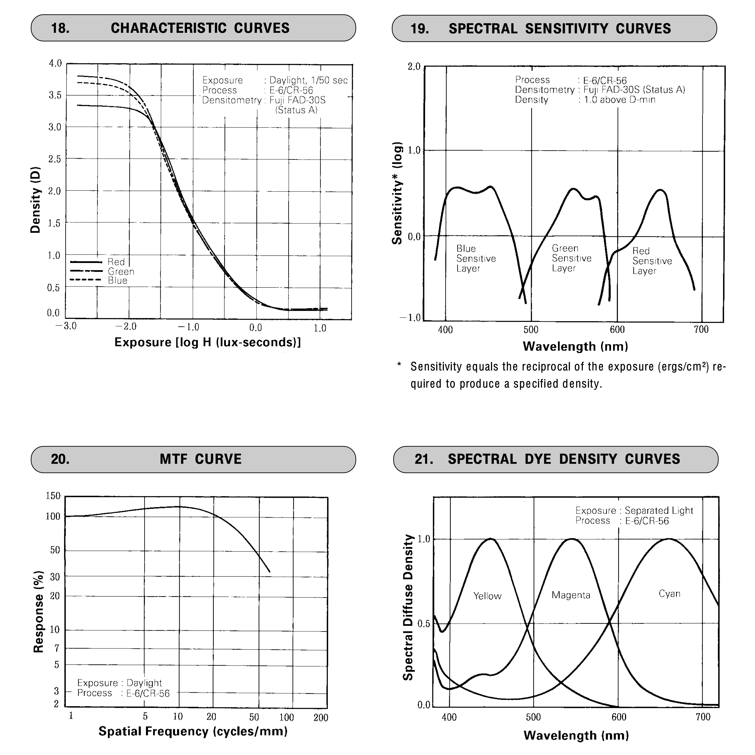 Diagrams visualizing Fujifilm's Velvia.